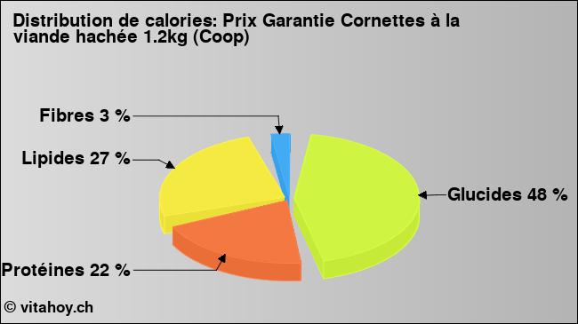 Calories: Prix Garantie Cornettes à la viande hachée 1.2kg (Coop) (diagramme, valeurs nutritives)