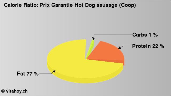 Calorie ratio: Prix Garantie Hot Dog sausage (Coop) (chart, nutrition data)