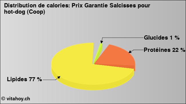 Calories: Prix Garantie Salcisses pour hot-dog (Coop) (diagramme, valeurs nutritives)