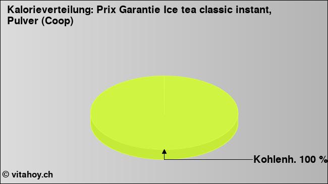 Kalorienverteilung: Prix Garantie Ice tea classic instant, Pulver (Coop) (Grafik, Nährwerte)