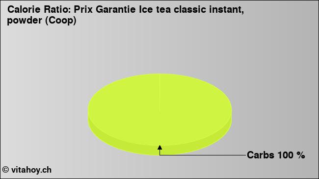 Calorie ratio: Prix Garantie Ice tea classic instant, powder (Coop) (chart, nutrition data)