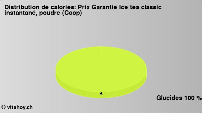 Calories: Prix Garantie Ice tea classic instantané, poudre (Coop) (diagramme, valeurs nutritives)