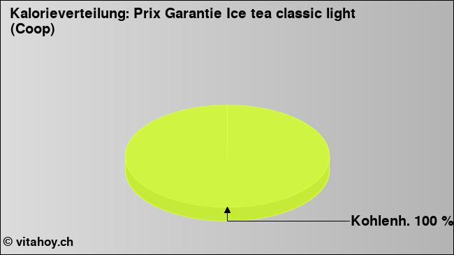 Kalorienverteilung: Prix Garantie Ice tea classic light (Coop) (Grafik, Nährwerte)