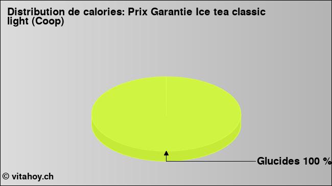 Calories: Prix Garantie Ice tea classic light (Coop) (diagramme, valeurs nutritives)