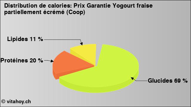 Calories: Prix Garantie Yogourt fraise partiellement écrémé (Coop) (diagramme, valeurs nutritives)