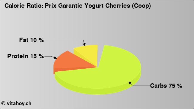 Calorie ratio: Prix Garantie Yogurt Cherries (Coop) (chart, nutrition data)