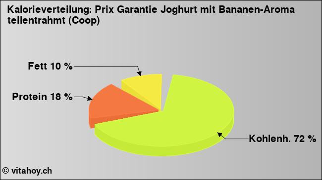 Kalorienverteilung: Prix Garantie Joghurt mit Bananen-Aroma teilentrahmt (Coop) (Grafik, Nährwerte)