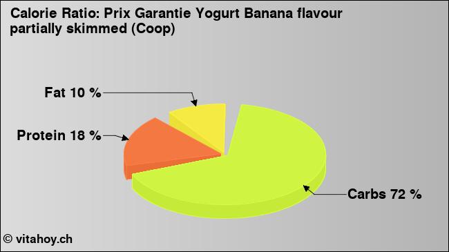 Calorie ratio: Prix Garantie Yogurt Banana flavour partially skimmed (Coop) (chart, nutrition data)