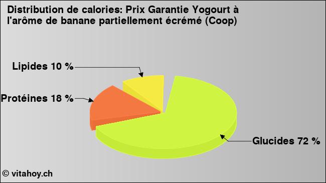 Calories: Prix Garantie Yogourt à l'arôme de banane partiellement écrémé (Coop) (diagramme, valeurs nutritives)