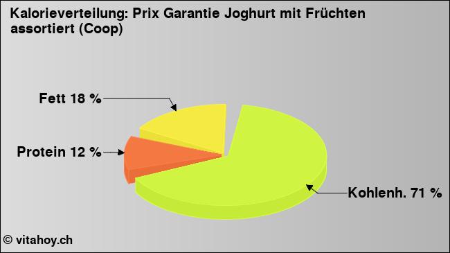 Kalorienverteilung: Prix Garantie Joghurt mit Früchten assortiert (Coop) (Grafik, Nährwerte)
