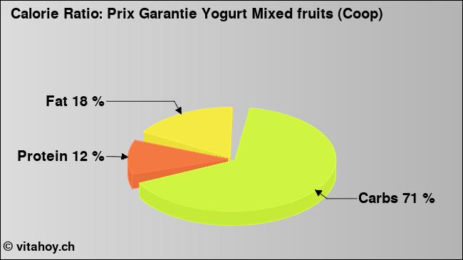 Calorie ratio: Prix Garantie Yogurt Mixed fruits (Coop) (chart, nutrition data)