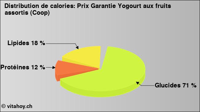 Calories: Prix Garantie Yogourt aux fruits assortis (Coop) (diagramme, valeurs nutritives)