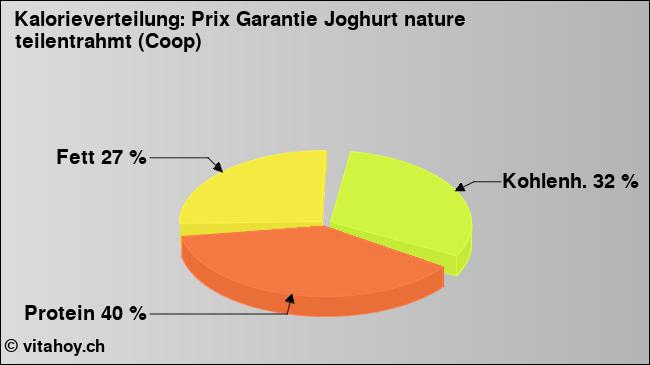 Kalorienverteilung: Prix Garantie Joghurt nature teilentrahmt (Coop) (Grafik, Nährwerte)