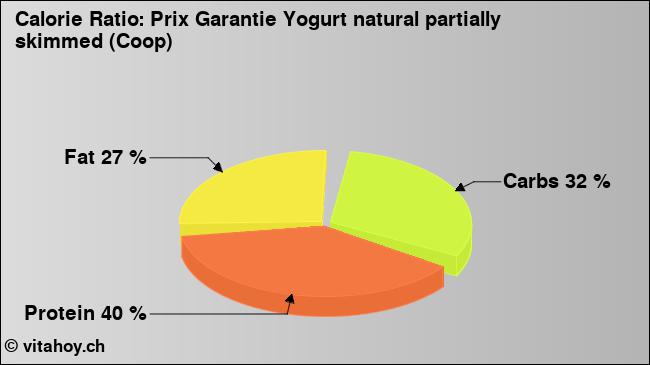 Calorie ratio: Prix Garantie Yogurt natural partially skimmed (Coop) (chart, nutrition data)