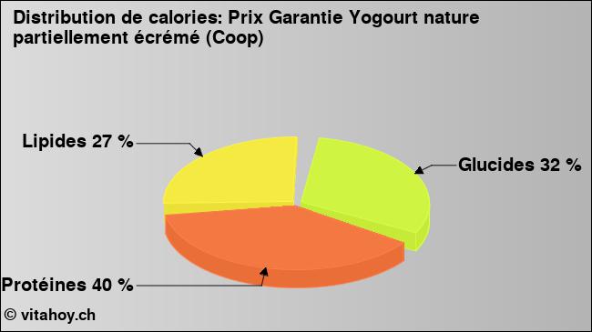 Calories: Prix Garantie Yogourt nature partiellement écrémé (Coop) (diagramme, valeurs nutritives)