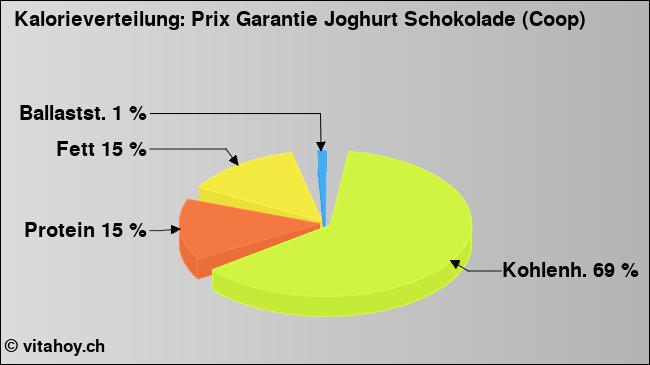 Kalorienverteilung: Prix Garantie Joghurt Schokolade (Coop) (Grafik, Nährwerte)