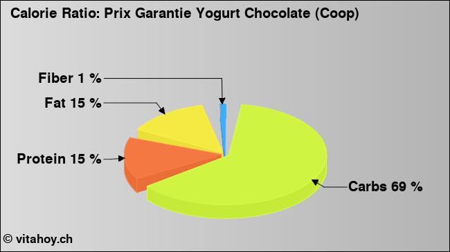 Calorie ratio: Prix Garantie Yogurt Chocolate (Coop) (chart, nutrition data)
