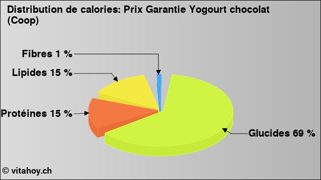 Calories: Prix Garantie Yogourt chocolat (Coop) (diagramme, valeurs nutritives)