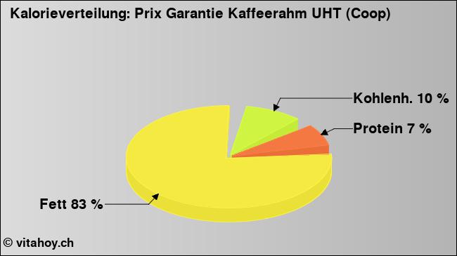 Kalorienverteilung: Prix Garantie Kaffeerahm UHT (Coop) (Grafik, Nährwerte)