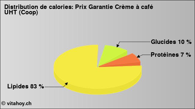 Calories: Prix Garantie Crème à café UHT (Coop) (diagramme, valeurs nutritives)