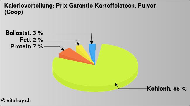 Kalorienverteilung: Prix Garantie Kartoffelstock, Pulver (Coop) (Grafik, Nährwerte)