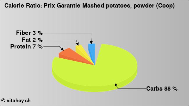 Calorie ratio: Prix Garantie Mashed potatoes, powder (Coop) (chart, nutrition data)