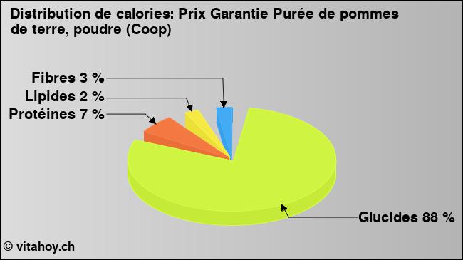 Calories: Prix Garantie Purée de pommes de terre, poudre (Coop) (diagramme, valeurs nutritives)