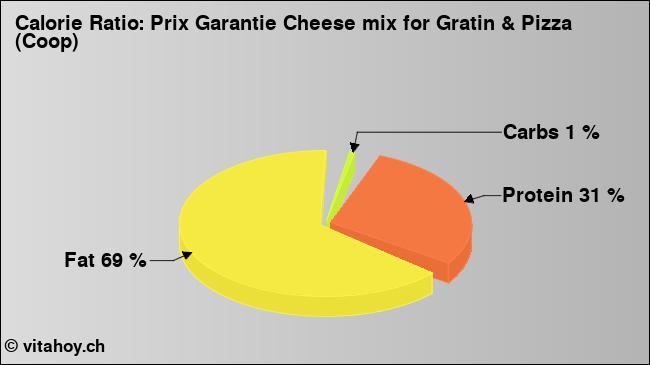 Calorie ratio: Prix Garantie Cheese mix for Gratin & Pizza (Coop) (chart, nutrition data)
