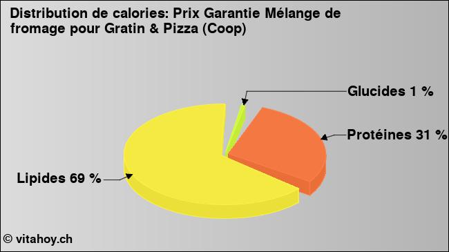 Calories: Prix Garantie Mélange de fromage pour Gratin & Pizza (Coop) (diagramme, valeurs nutritives)