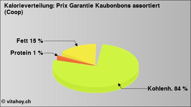 Kalorienverteilung: Prix Garantie Kaubonbons assortiert (Coop) (Grafik, Nährwerte)
