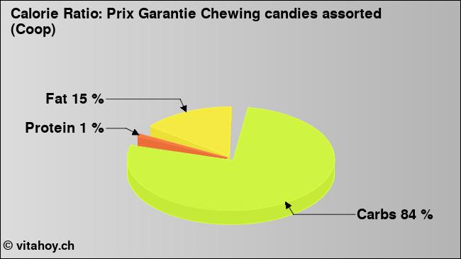 Calorie ratio: Prix Garantie Chewing candies assorted (Coop) (chart, nutrition data)