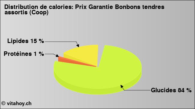 Calories: Prix Garantie Bonbons tendres assortis (Coop) (diagramme, valeurs nutritives)