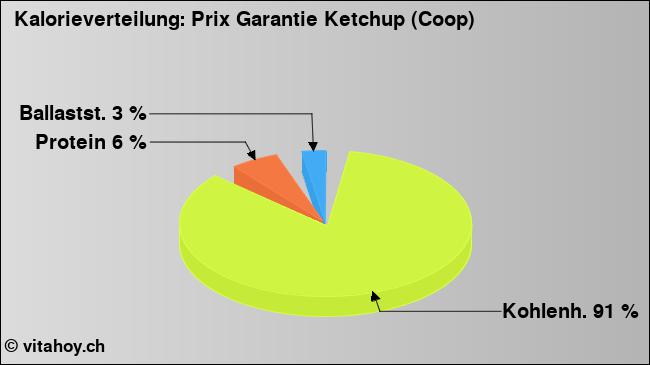Kalorienverteilung: Prix Garantie Ketchup (Coop) (Grafik, Nährwerte)