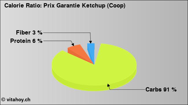 Calorie ratio: Prix Garantie Ketchup (Coop) (chart, nutrition data)