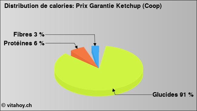 Calories: Prix Garantie Ketchup (Coop) (diagramme, valeurs nutritives)