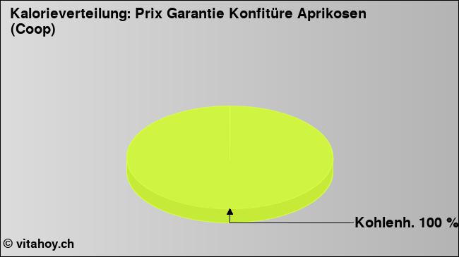 Kalorienverteilung: Prix Garantie Konfitüre Aprikosen (Coop) (Grafik, Nährwerte)