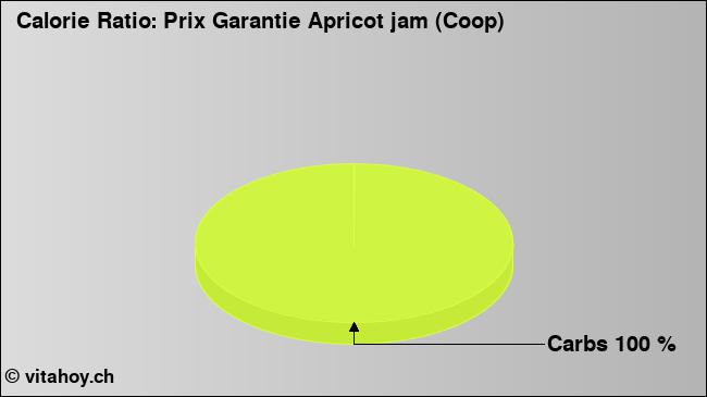 Calorie ratio: Prix Garantie Apricot jam (Coop) (chart, nutrition data)
