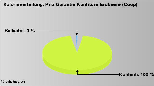 Kalorienverteilung: Prix Garantie Konfitüre Erdbeere (Coop) (Grafik, Nährwerte)