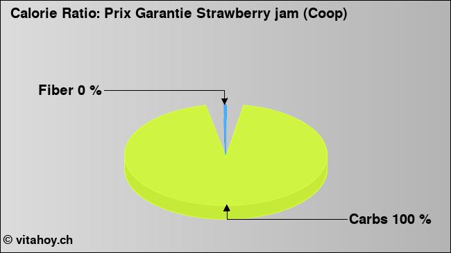 Calorie ratio: Prix Garantie Strawberry jam (Coop) (chart, nutrition data)