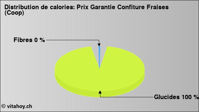 Calories: Prix Garantie Confiture Fraises (Coop) (diagramme, valeurs nutritives)