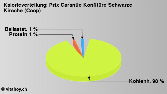 Kalorienverteilung: Prix Garantie Konfitüre Schwarze Kirsche (Coop) (Grafik, Nährwerte)