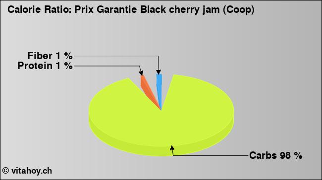 Calorie ratio: Prix Garantie Black cherry jam (Coop) (chart, nutrition data)