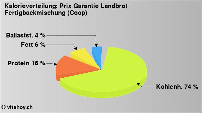 Kalorienverteilung: Prix Garantie Landbrot Fertigbackmischung (Coop) (Grafik, Nährwerte)