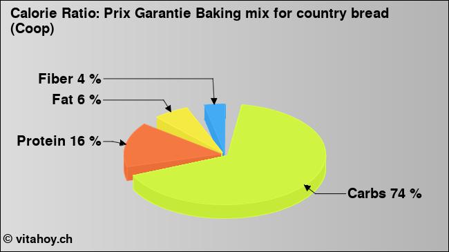 Calorie ratio: Prix Garantie Baking mix for country bread (Coop) (chart, nutrition data)