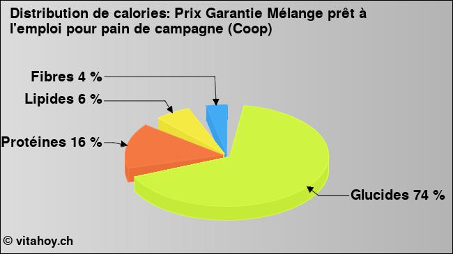 Calories: Prix Garantie Mélange prêt à l'emploi pour pain de campagne (Coop) (diagramme, valeurs nutritives)