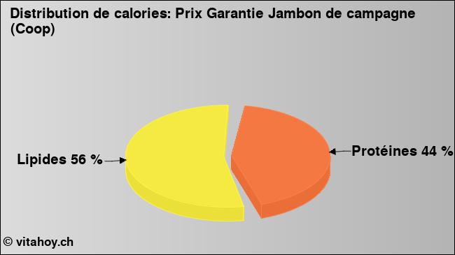 Calories: Prix Garantie Jambon de campagne (Coop) (diagramme, valeurs nutritives)