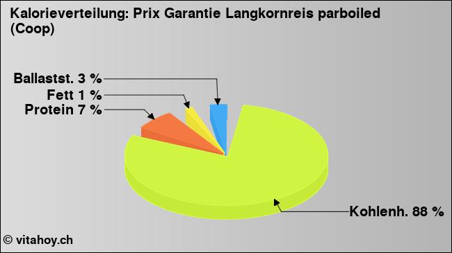 Kalorienverteilung: Prix Garantie Langkornreis parboiled (Coop) (Grafik, Nährwerte)