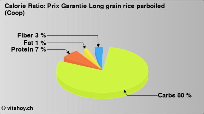 Calorie ratio: Prix Garantie Long grain rice parboiled (Coop) (chart, nutrition data)