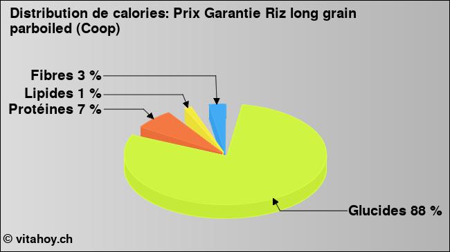 Calories: Prix Garantie Riz long grain parboiled (Coop) (diagramme, valeurs nutritives)