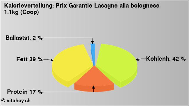 Kalorienverteilung: Prix Garantie Lasagne alla bolognese 1.1kg (Coop) (Grafik, Nährwerte)